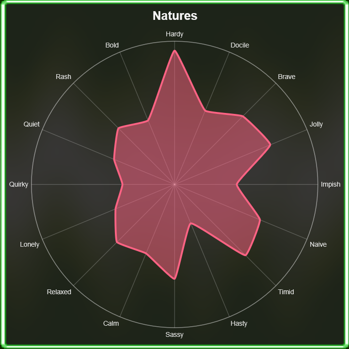 Pokemon Mystery Dungeon Personality test result. The most prominent traits on the graph are Hardy, Timid, Sassy, Jolly, Brave, and Naive.